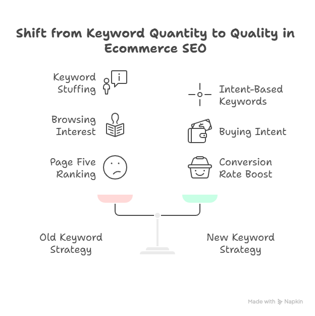 keyword strategy for ecommerce